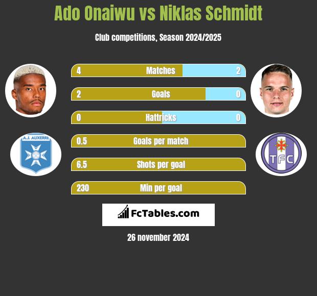 Ado Onaiwu vs Niklas Schmidt h2h player stats