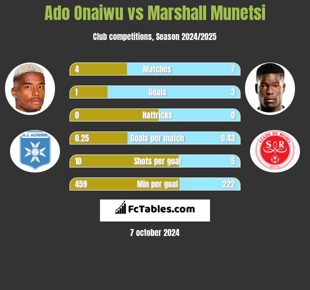 Ado Onaiwu vs Marshall Munetsi h2h player stats