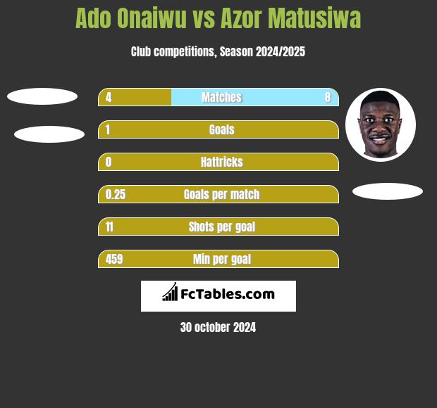 Ado Onaiwu vs Azor Matusiwa h2h player stats