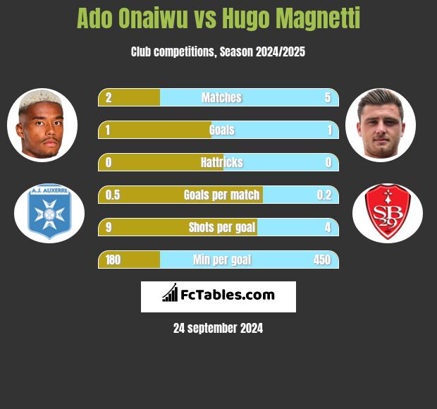 Ado Onaiwu vs Hugo Magnetti h2h player stats