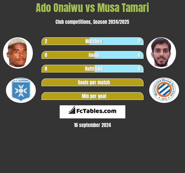 Ado Onaiwu vs Musa Tamari h2h player stats