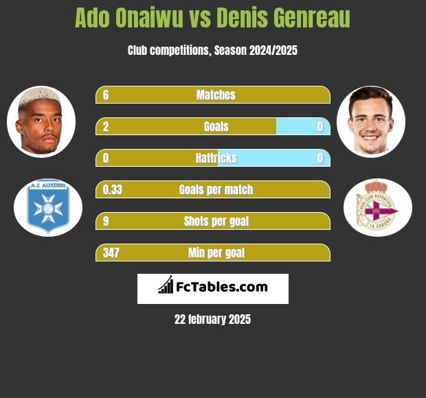 Ado Onaiwu vs Denis Genreau h2h player stats