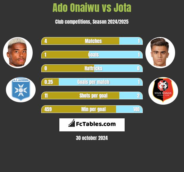 Ado Onaiwu vs Jota h2h player stats