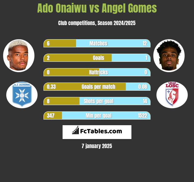 Ado Onaiwu vs Angel Gomes h2h player stats