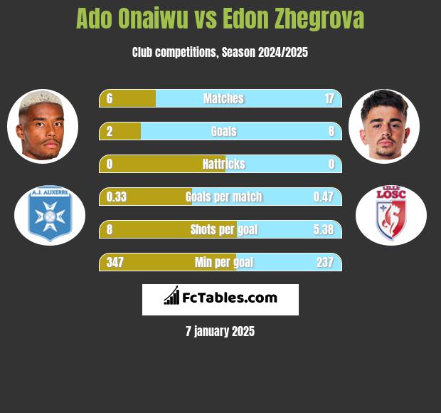 Ado Onaiwu vs Edon Zhegrova h2h player stats