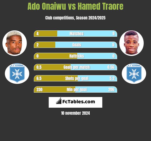 Ado Onaiwu vs Hamed Traore h2h player stats