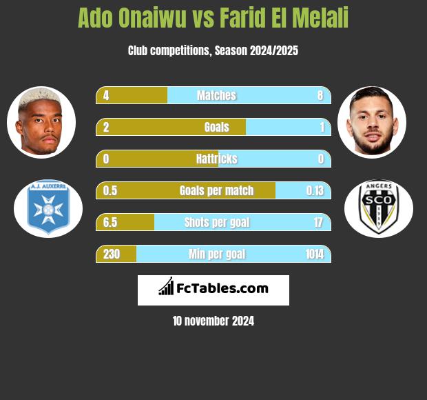 Ado Onaiwu vs Farid El Melali h2h player stats