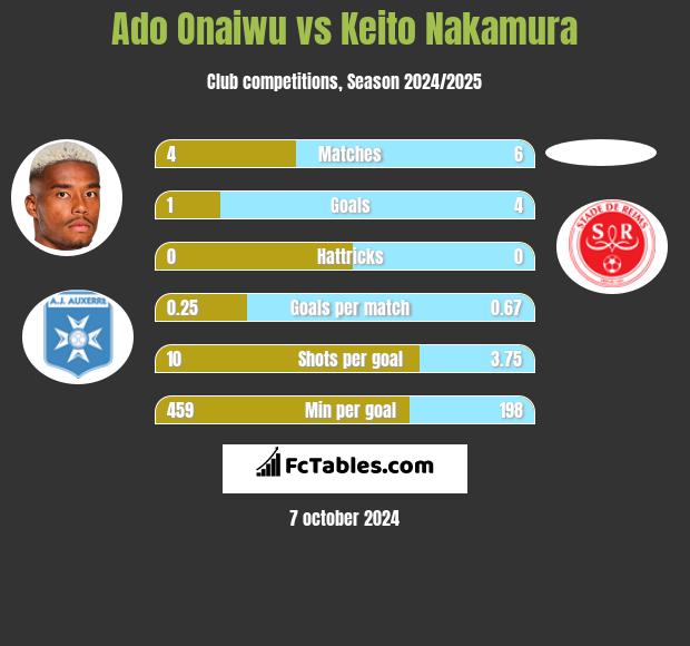 Ado Onaiwu vs Keito Nakamura h2h player stats