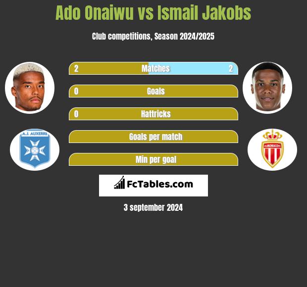 Ado Onaiwu vs Ismail Jakobs h2h player stats