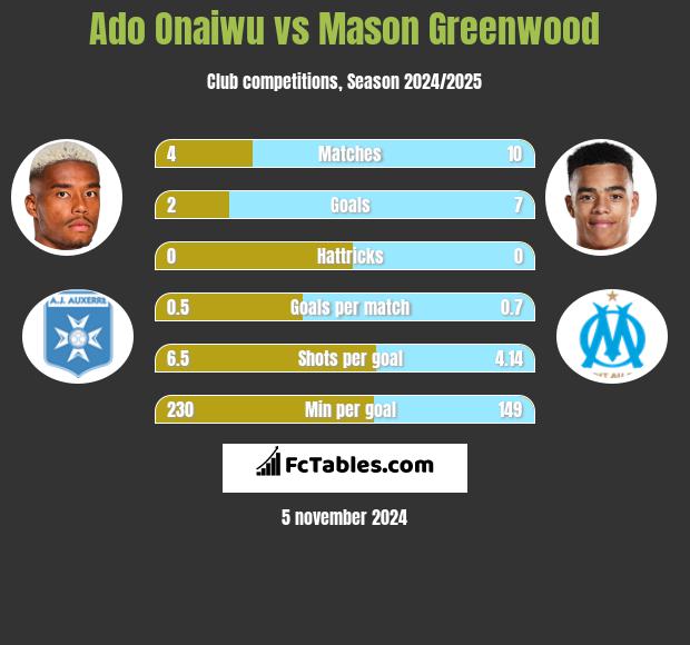 Ado Onaiwu vs Mason Greenwood h2h player stats