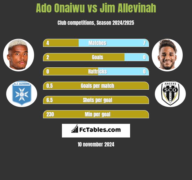 Ado Onaiwu vs Jim Allevinah h2h player stats