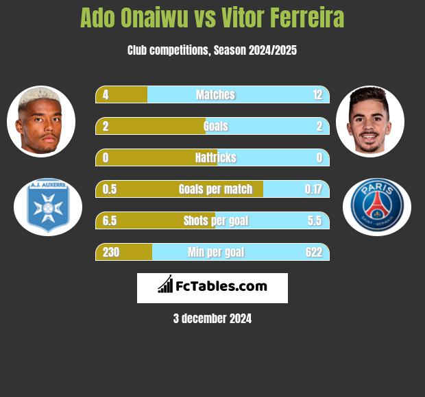 Ado Onaiwu vs Vitor Ferreira h2h player stats