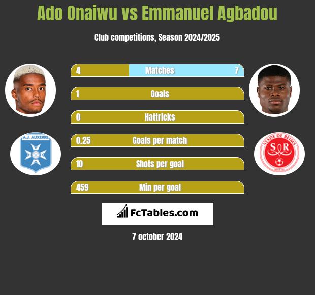 Ado Onaiwu vs Emmanuel Agbadou h2h player stats