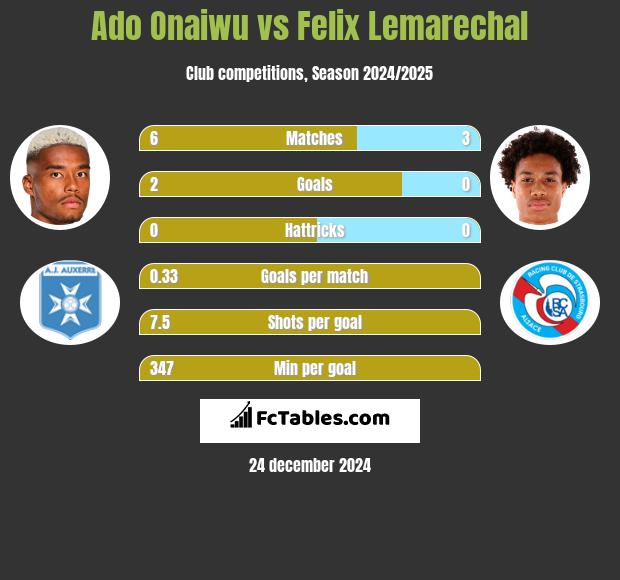 Ado Onaiwu vs Felix Lemarechal h2h player stats