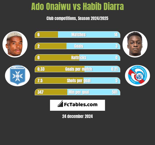 Ado Onaiwu vs Habib Diarra h2h player stats