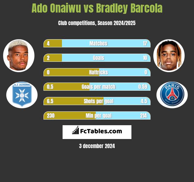 Ado Onaiwu vs Bradley Barcola h2h player stats