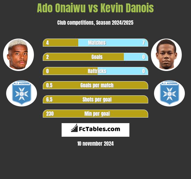 Ado Onaiwu vs Kevin Danois h2h player stats