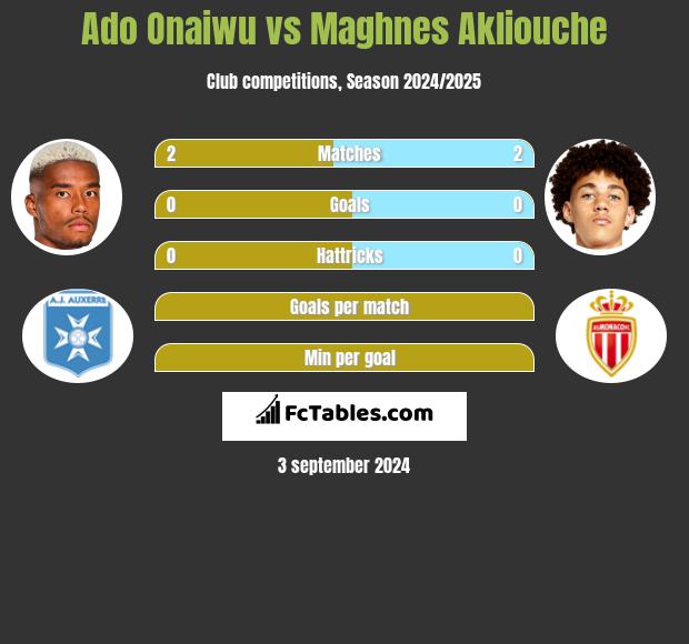 Ado Onaiwu vs Maghnes Akliouche h2h player stats