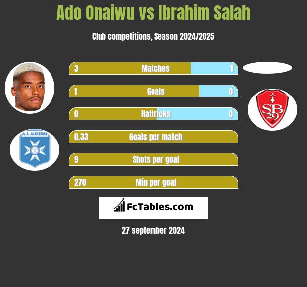 Ado Onaiwu vs Ibrahim Salah h2h player stats