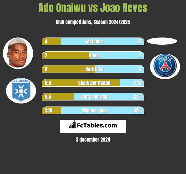 Ado Onaiwu vs Joao Neves h2h player stats