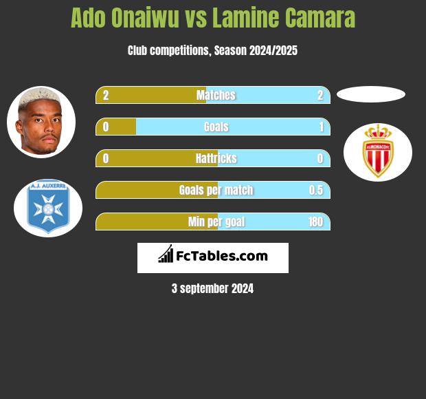 Ado Onaiwu vs Lamine Camara h2h player stats