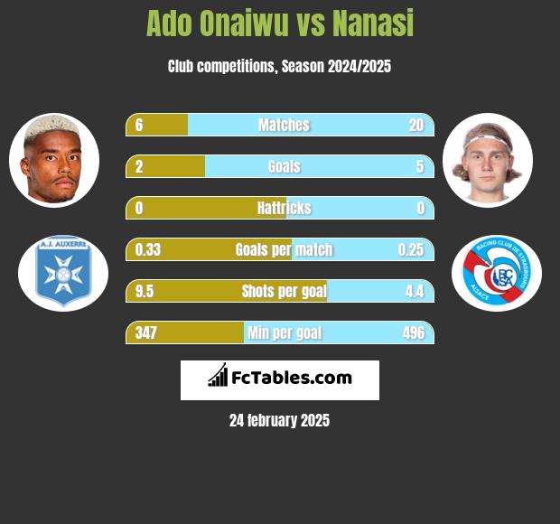 Ado Onaiwu vs Nanasi h2h player stats