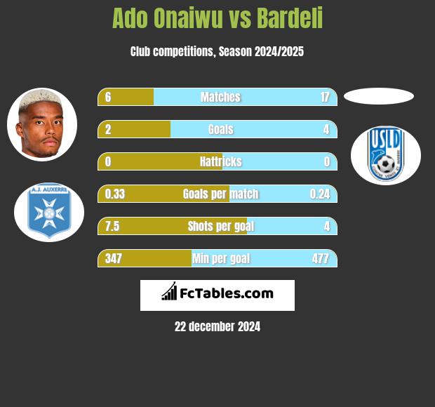 Ado Onaiwu vs Bardeli h2h player stats