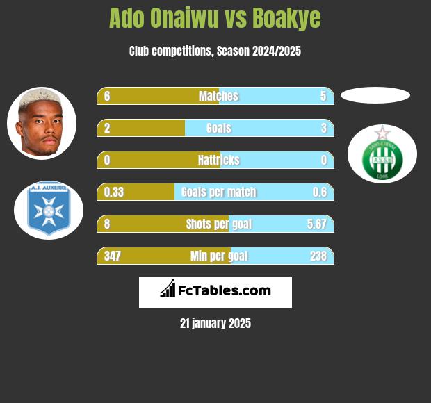 Ado Onaiwu vs Boakye h2h player stats