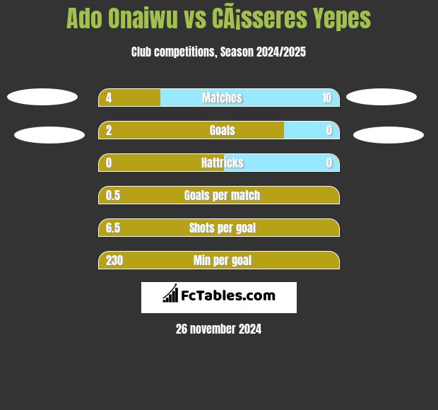 Ado Onaiwu vs CÃ¡sseres Yepes h2h player stats