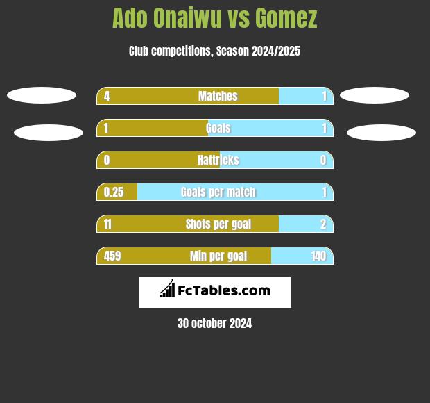 Ado Onaiwu vs Gomez h2h player stats