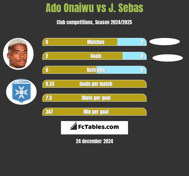 Ado Onaiwu vs J. Sebas h2h player stats