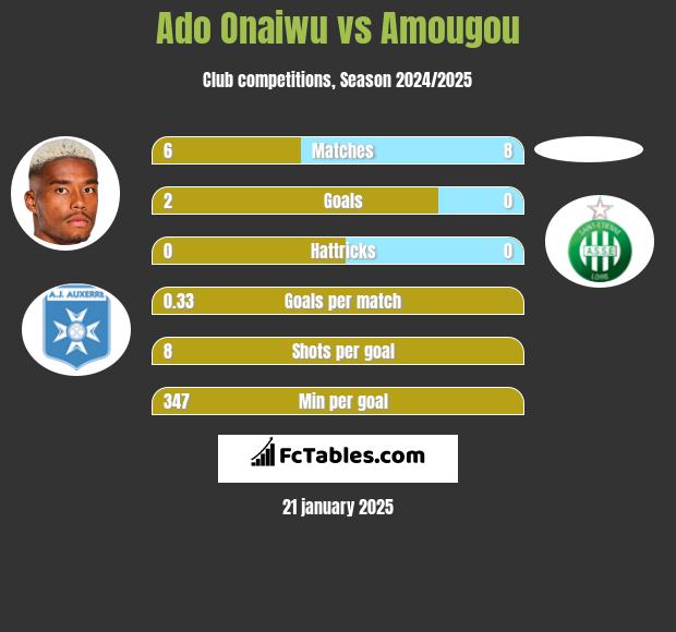 Ado Onaiwu vs Amougou h2h player stats