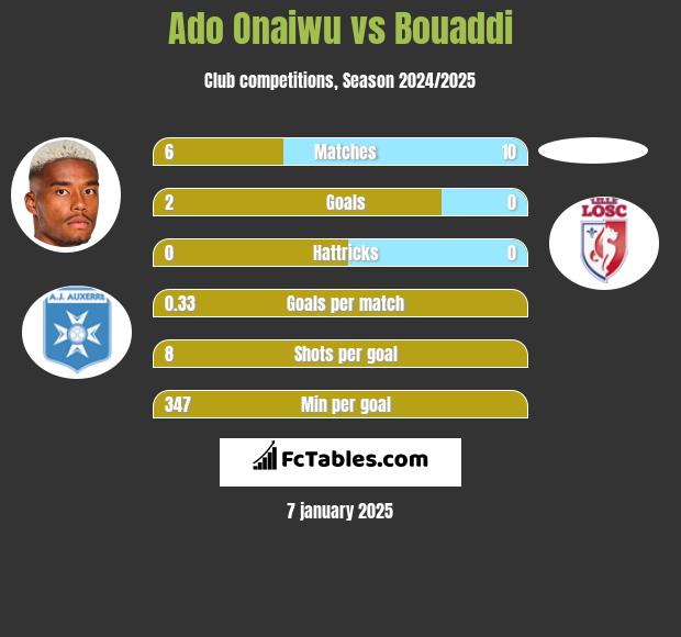 Ado Onaiwu vs Bouaddi h2h player stats