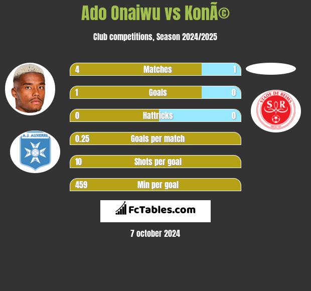 Ado Onaiwu vs KonÃ© h2h player stats