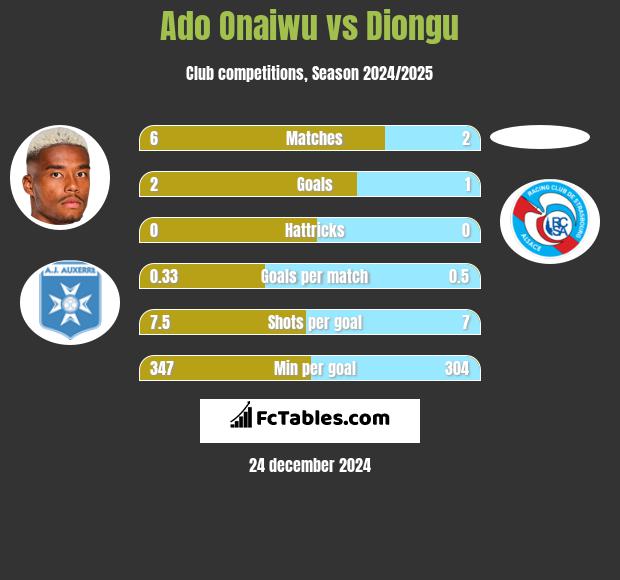 Ado Onaiwu vs Diongu h2h player stats