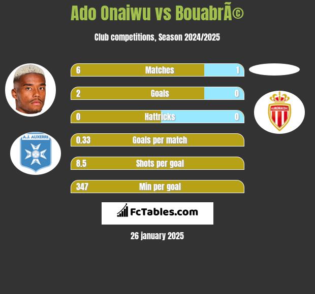 Ado Onaiwu vs BouabrÃ© h2h player stats