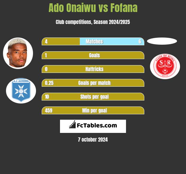 Ado Onaiwu vs Fofana h2h player stats