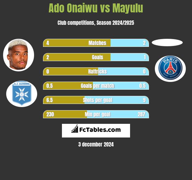 Ado Onaiwu vs Mayulu h2h player stats