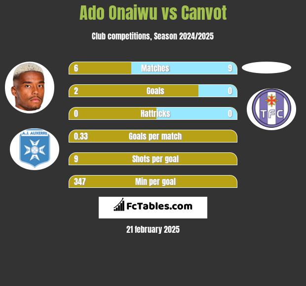 Ado Onaiwu vs Canvot h2h player stats