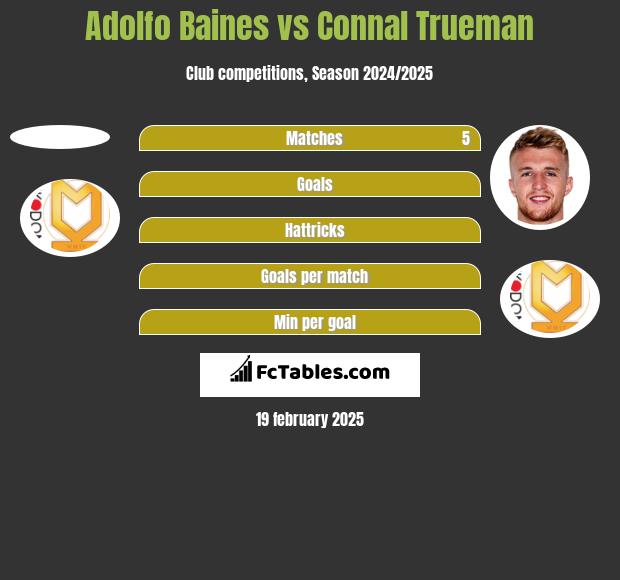 Adolfo Baines vs Connal Trueman h2h player stats