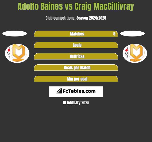 Adolfo Baines vs Craig MacGillivray h2h player stats