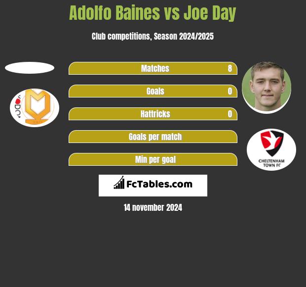 Adolfo Baines vs Joe Day h2h player stats