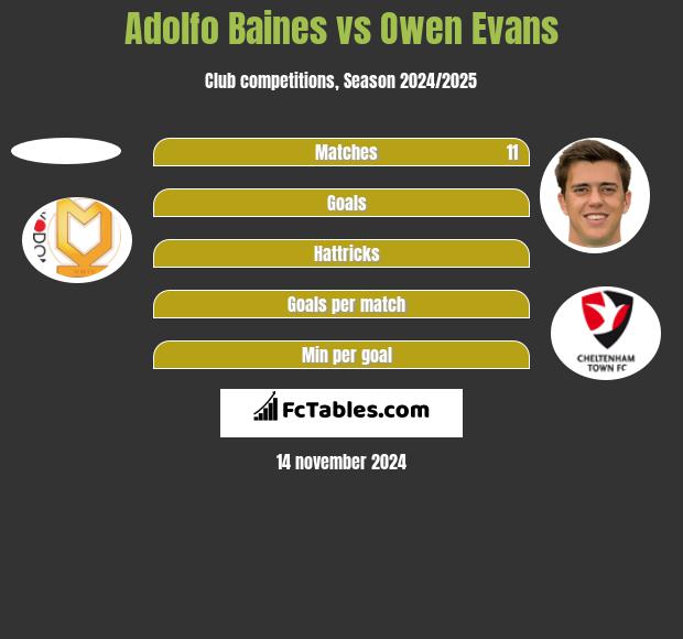 Adolfo Baines vs Owen Evans h2h player stats