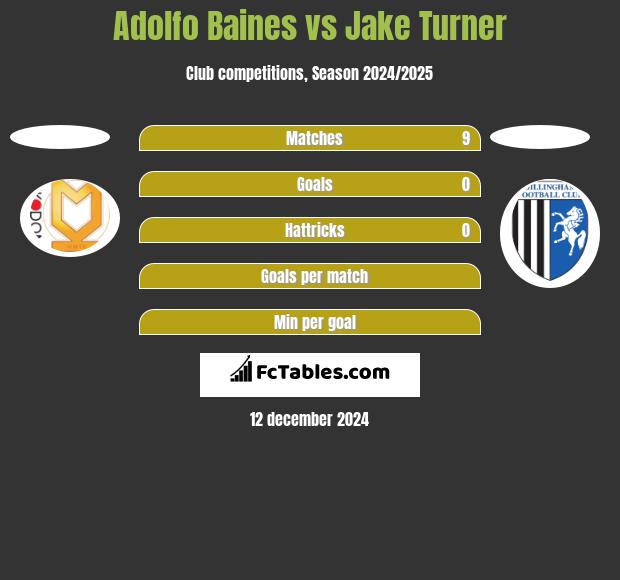 Adolfo Baines vs Jake Turner h2h player stats