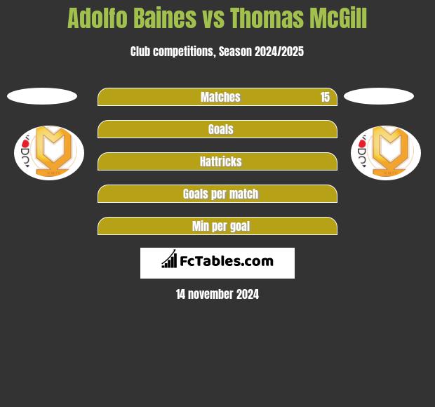 Adolfo Baines vs Thomas McGill h2h player stats