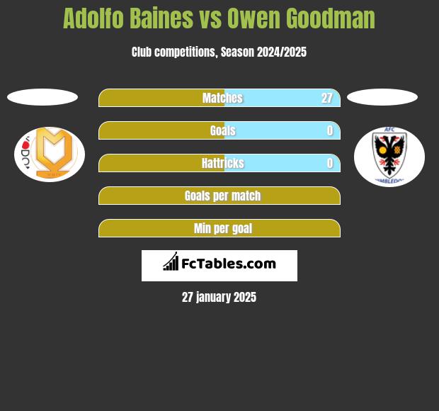 Adolfo Baines vs Owen Goodman h2h player stats