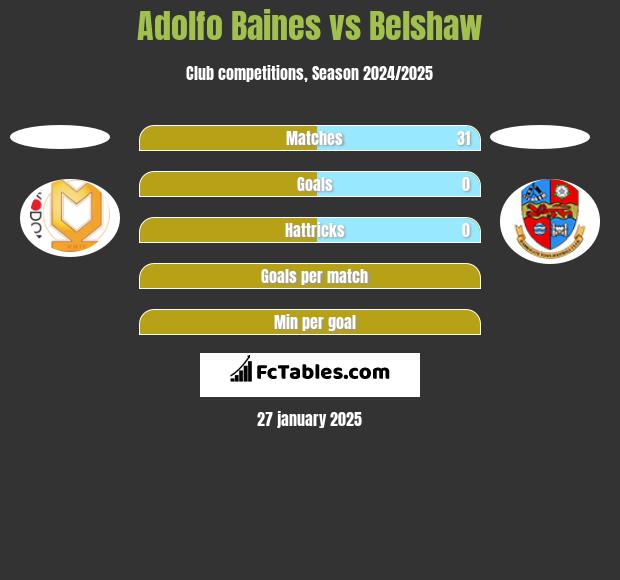 Adolfo Baines vs Belshaw h2h player stats