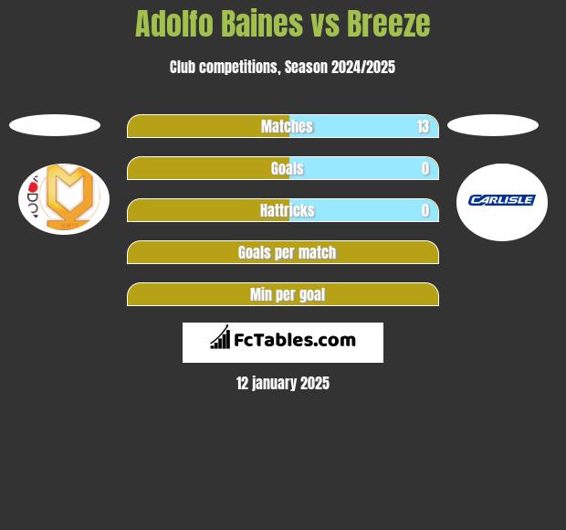 Adolfo Baines vs Breeze h2h player stats