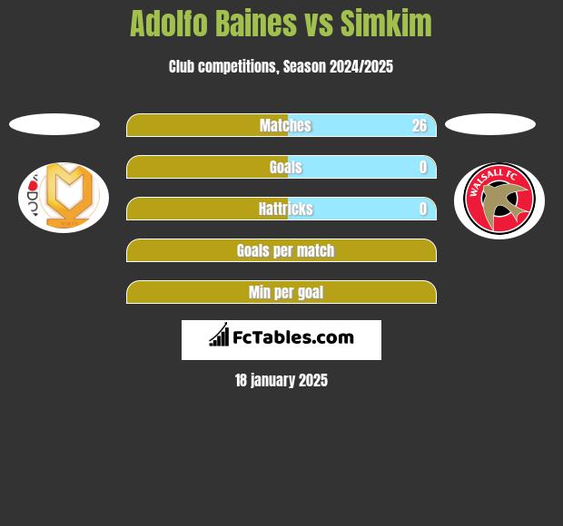 Adolfo Baines vs Simkim h2h player stats