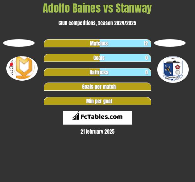 Adolfo Baines vs Stanway h2h player stats